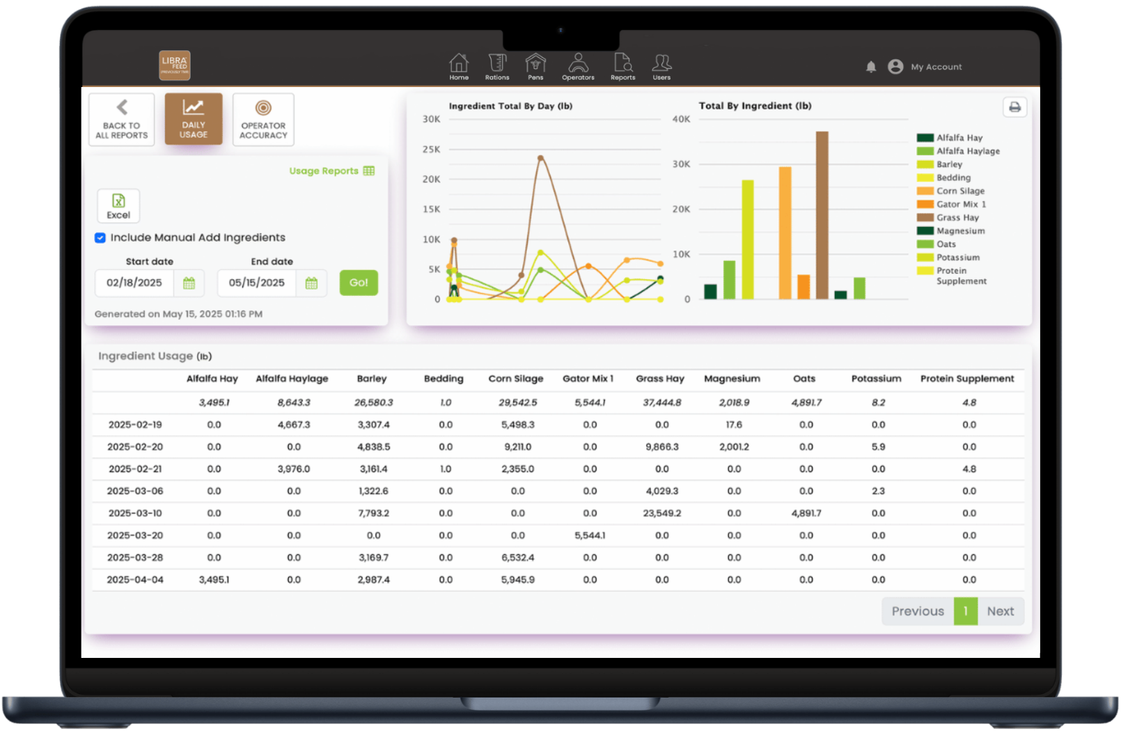 a laptop showing the Daily Usage report page for Libra Feed